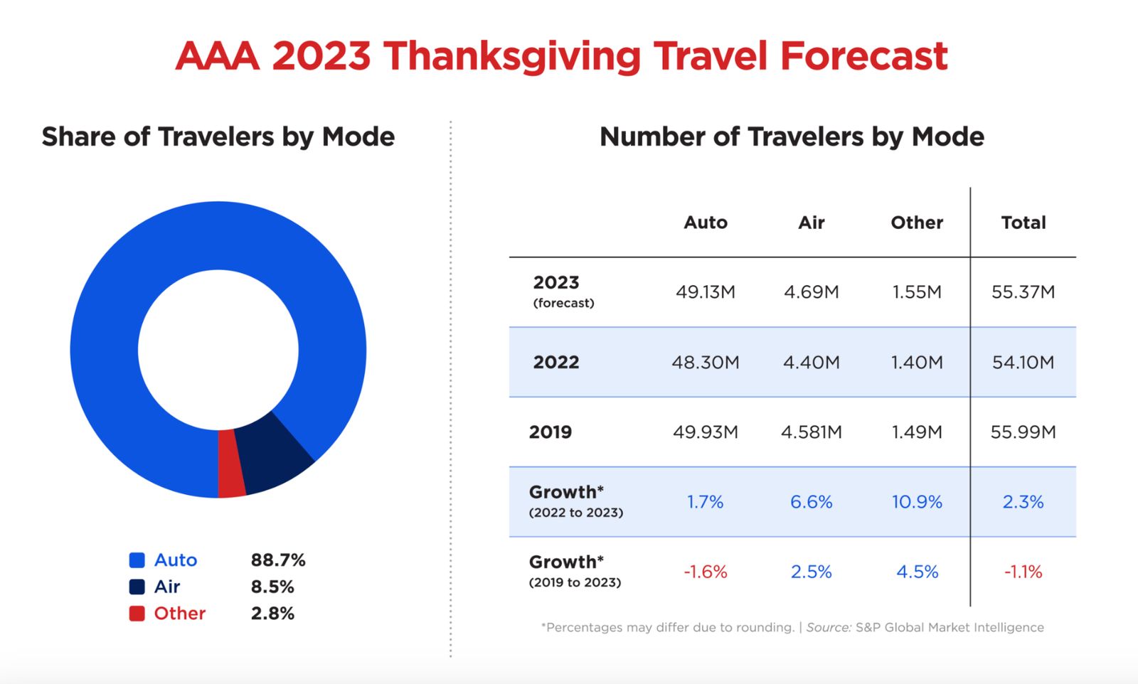 AAA's Thanksgiving travel forecast